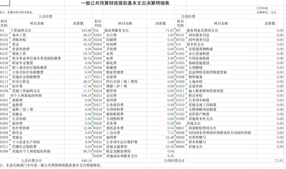 一般公共预算财政拨款基本支出决算明细表